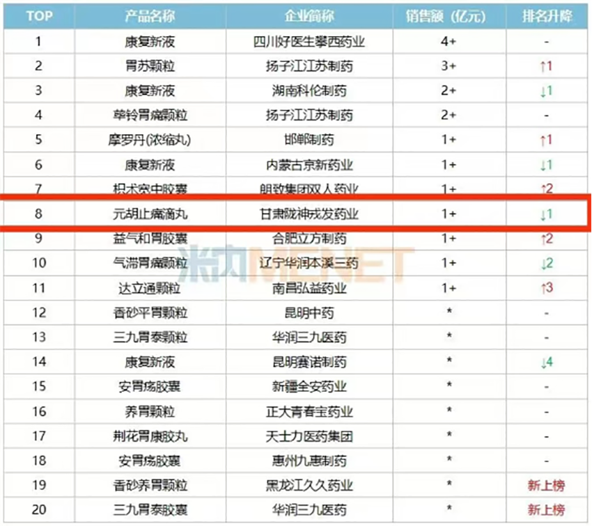 元胡止痛滴丸入選中成藥胃藥（胃炎、潰瘍）市場TOP10品牌